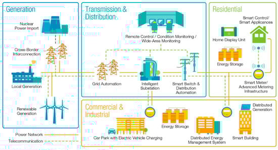 Electronics 11 00874 g001