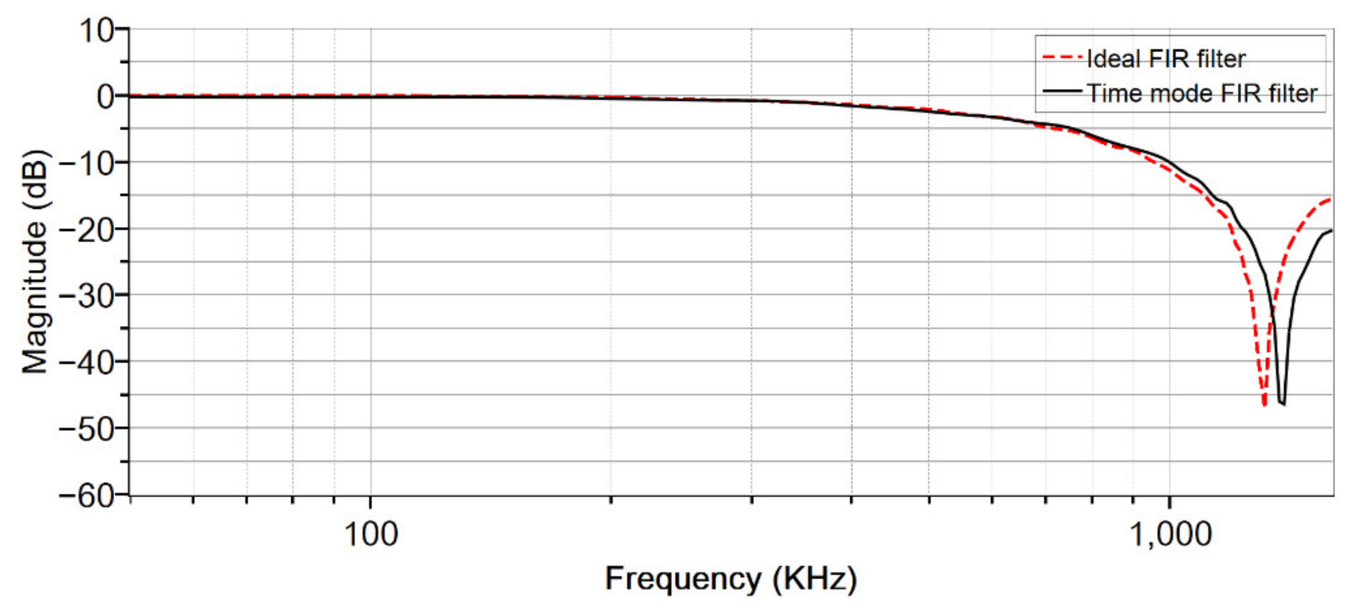 Electronics 11 00902 g014 Electronics 11 00902 g014