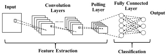 Electronics 11 02362 g0a2 550