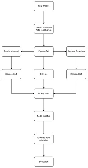 Electronics 11 03177 g001
