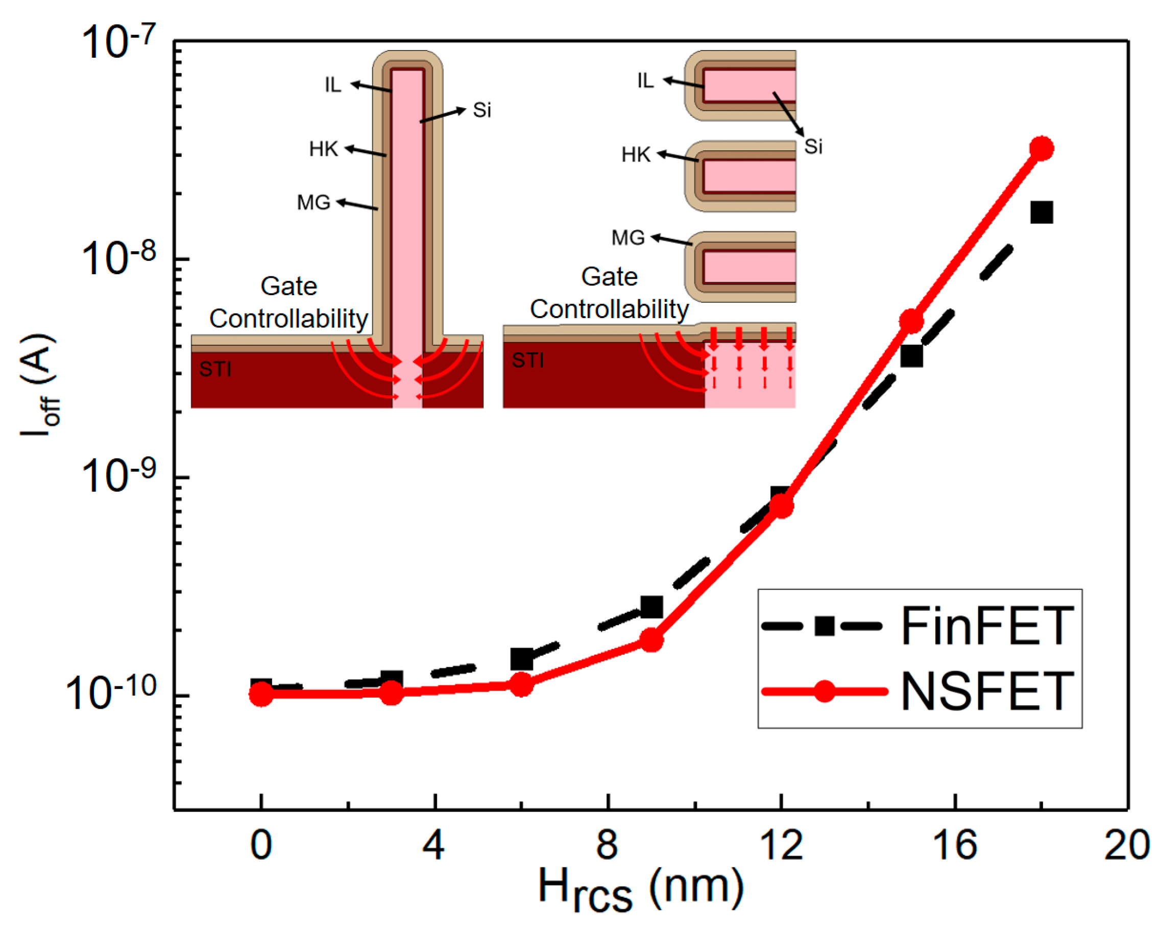 Subfin Investigation of Source/Drain Recess Engineering and Its Impacts on ...