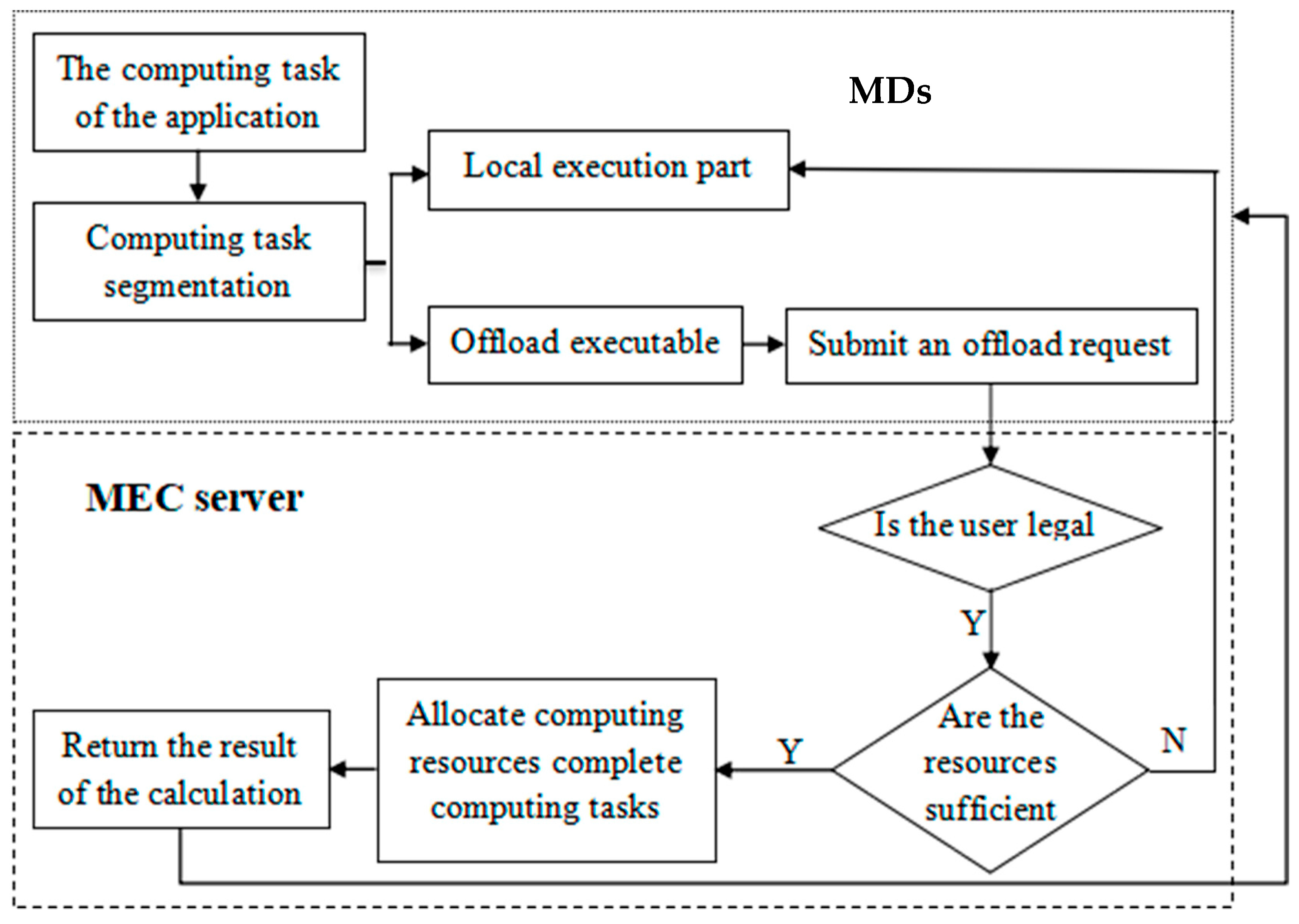 Computing Offloading Strategy in Mobile Edge Computing Environment: A ...