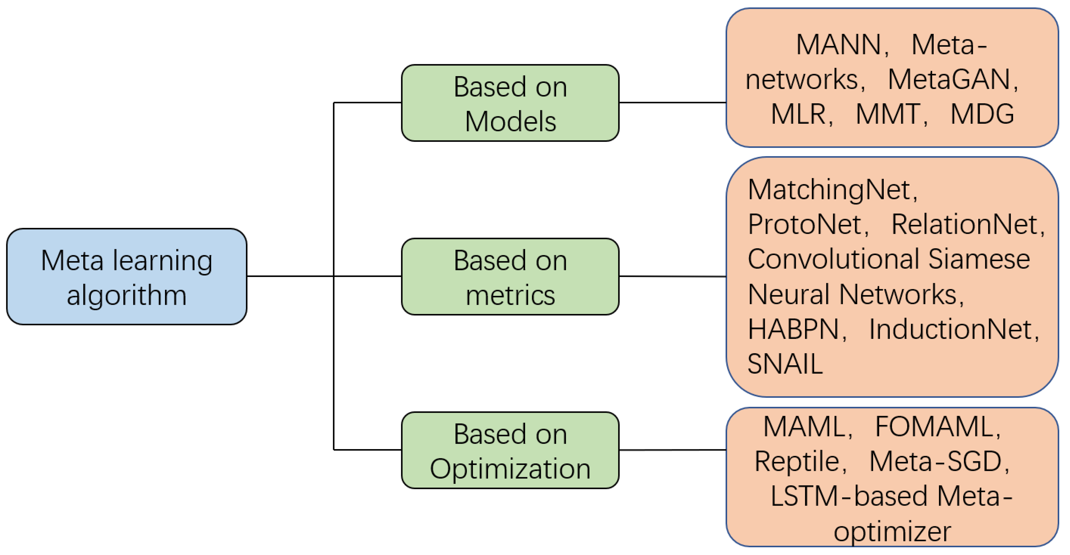 A Review of Federated Meta-Learning and Its Application in Cyberspace ...