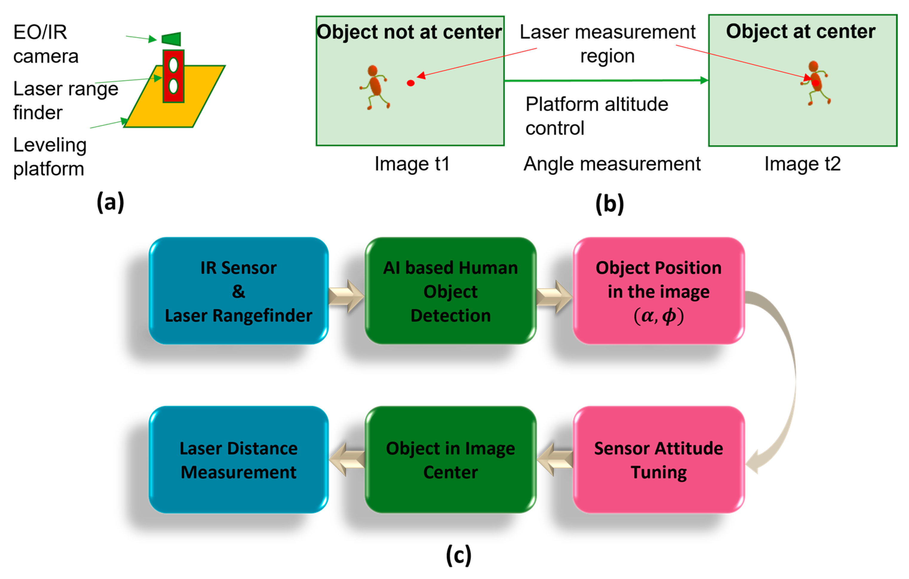 A Deep Learning-Enhanced Multi-Modal Sensing Platform for Robust Human ...