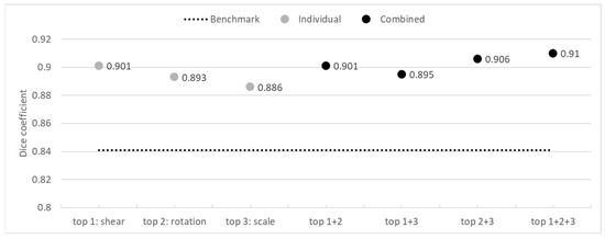 Shearing Augmentation Analysis of Training Data Augmentation for Diabetic Foot Ulcer Semantic ...