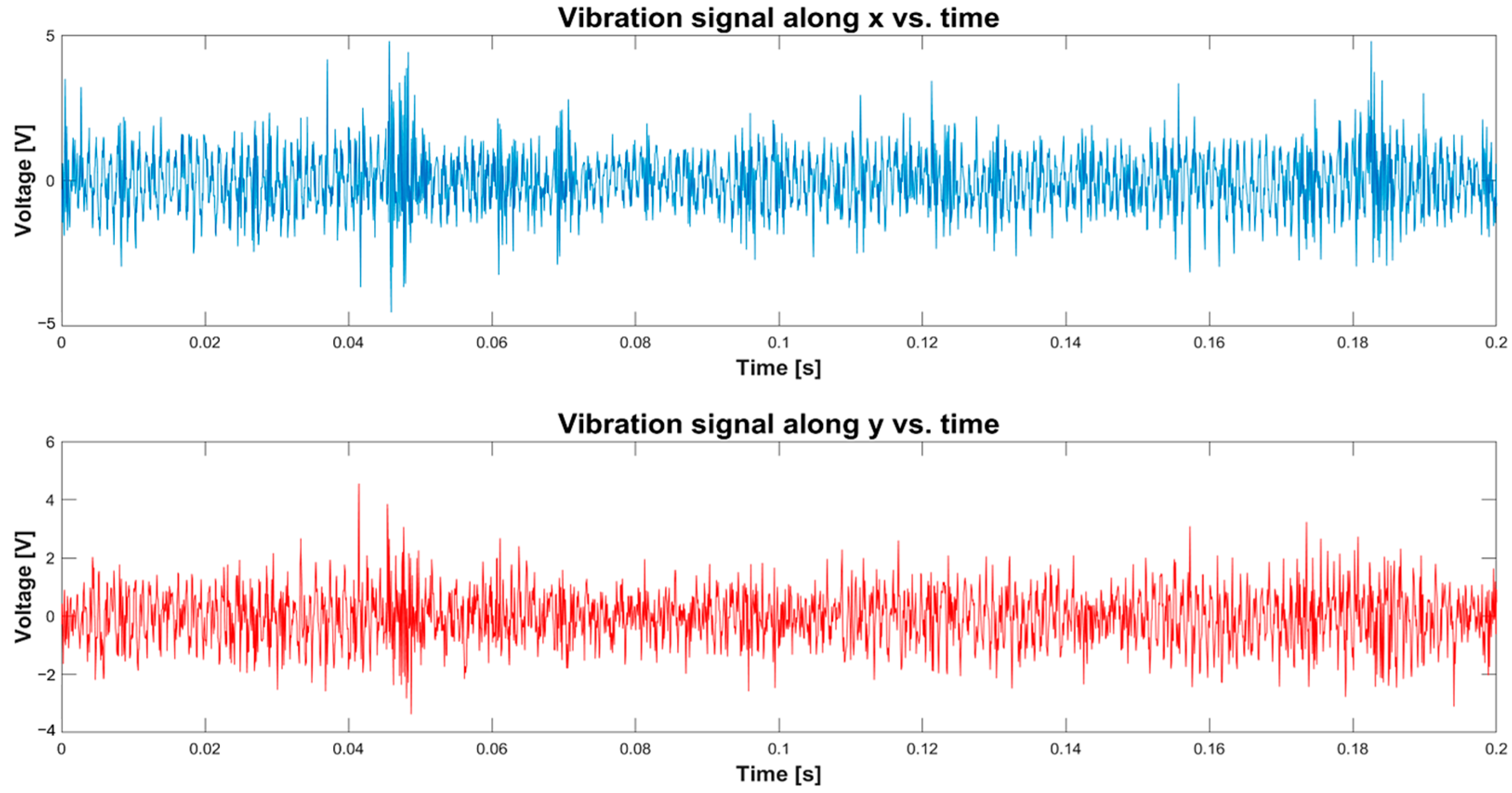 A Fully Programmable DAQ Board of Vibrational Signals from IEPE Sensors ...