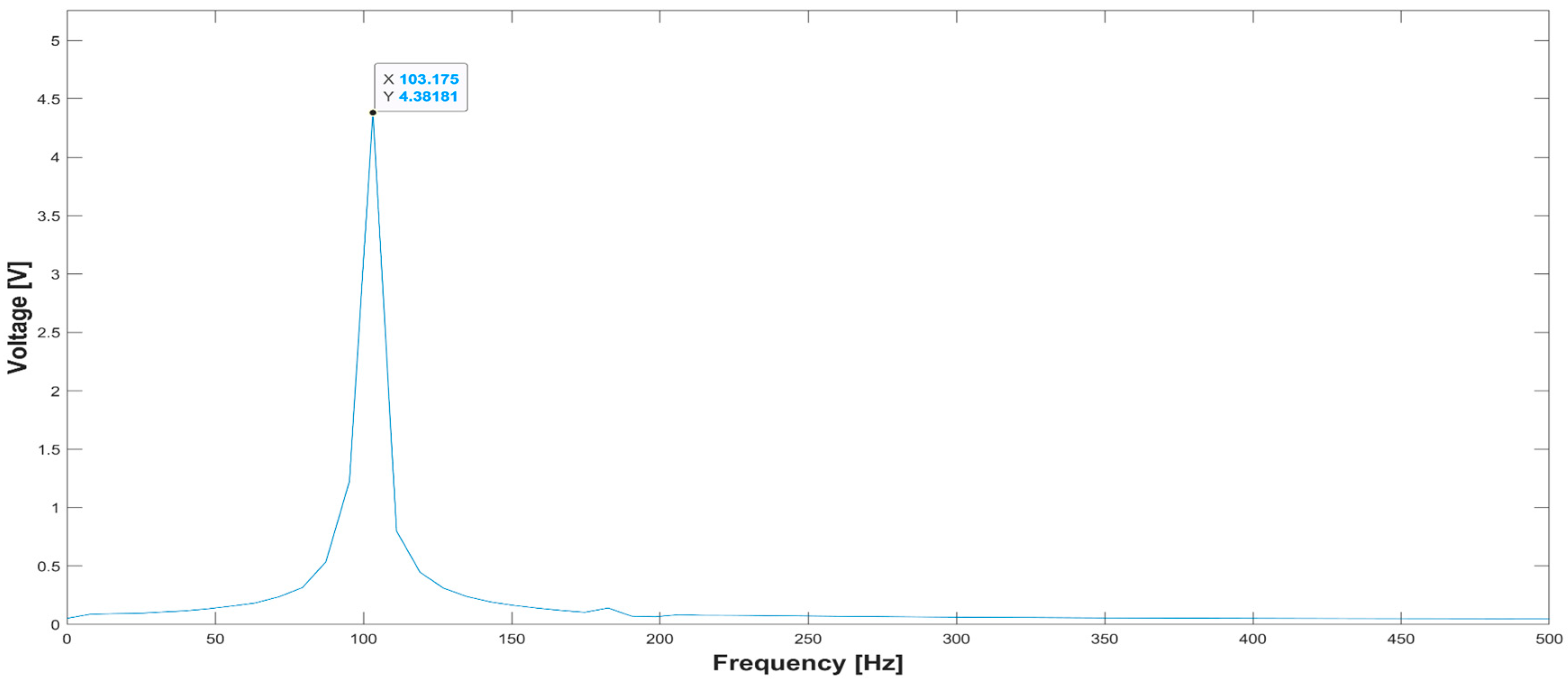 A Fully Programmable DAQ Board of Vibrational Signals from IEPE Sensors ...