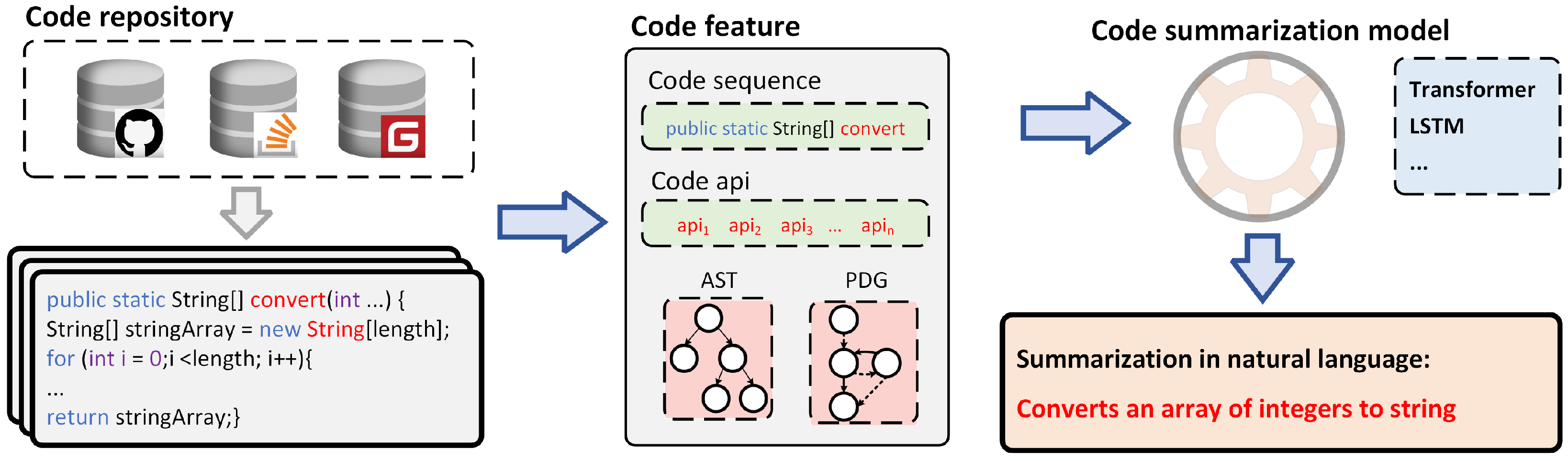 CogCol: Code Graph-Based Contrastive Learning Model for Code ...