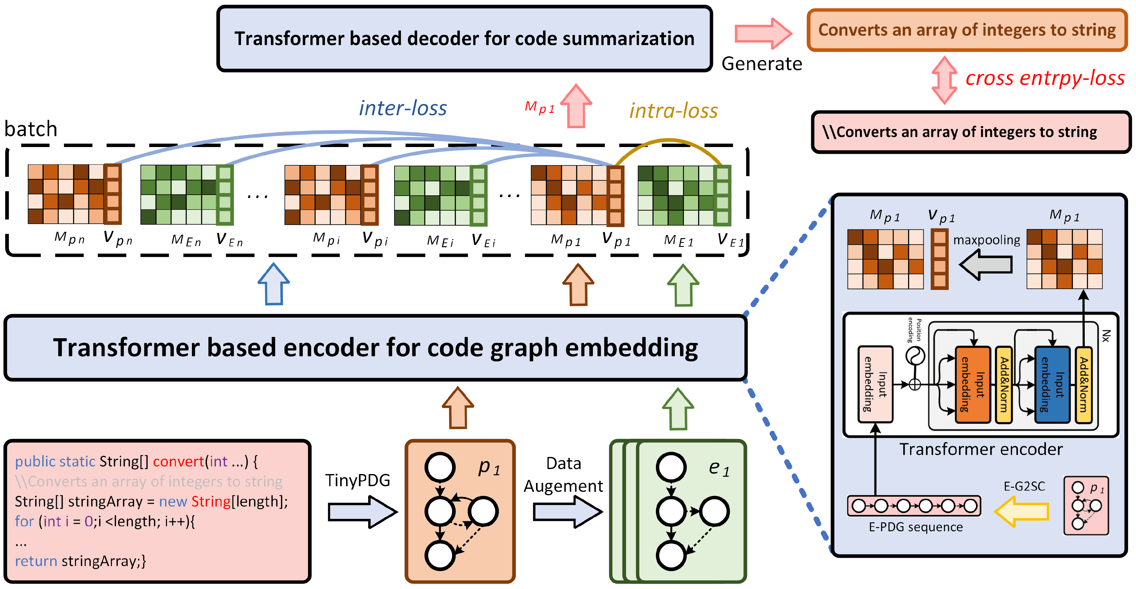 CogCol: Code Graph-Based Contrastive Learning Model for Code ...