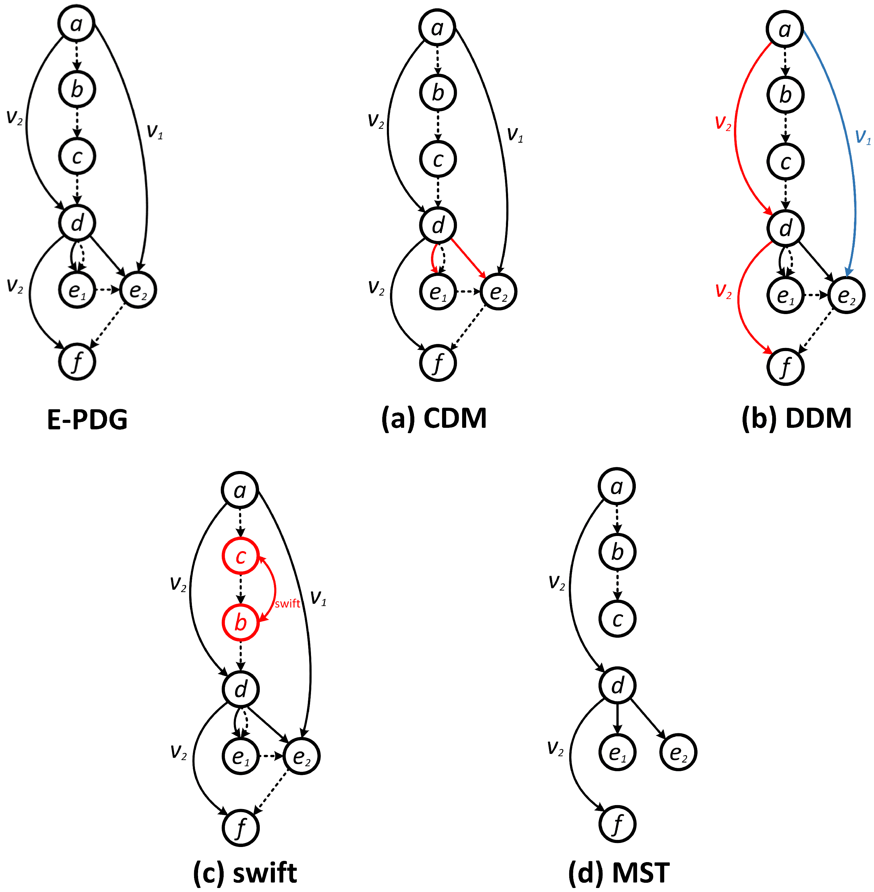 CogCol: Code Graph-Based Contrastive Learning Model for Code ...