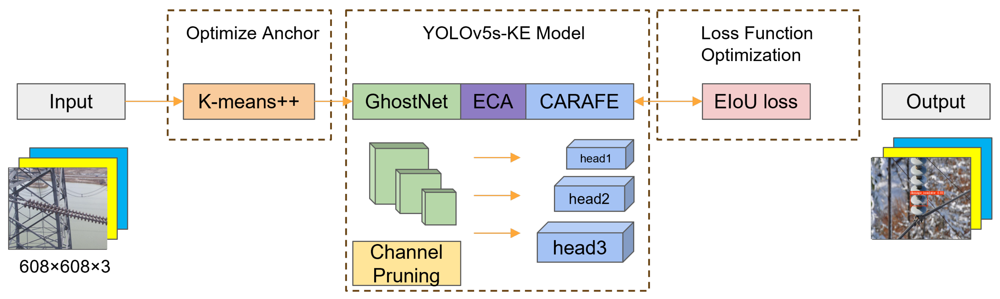 Insulator Defect Detection Based on YOLOv5s-KE | MDPI