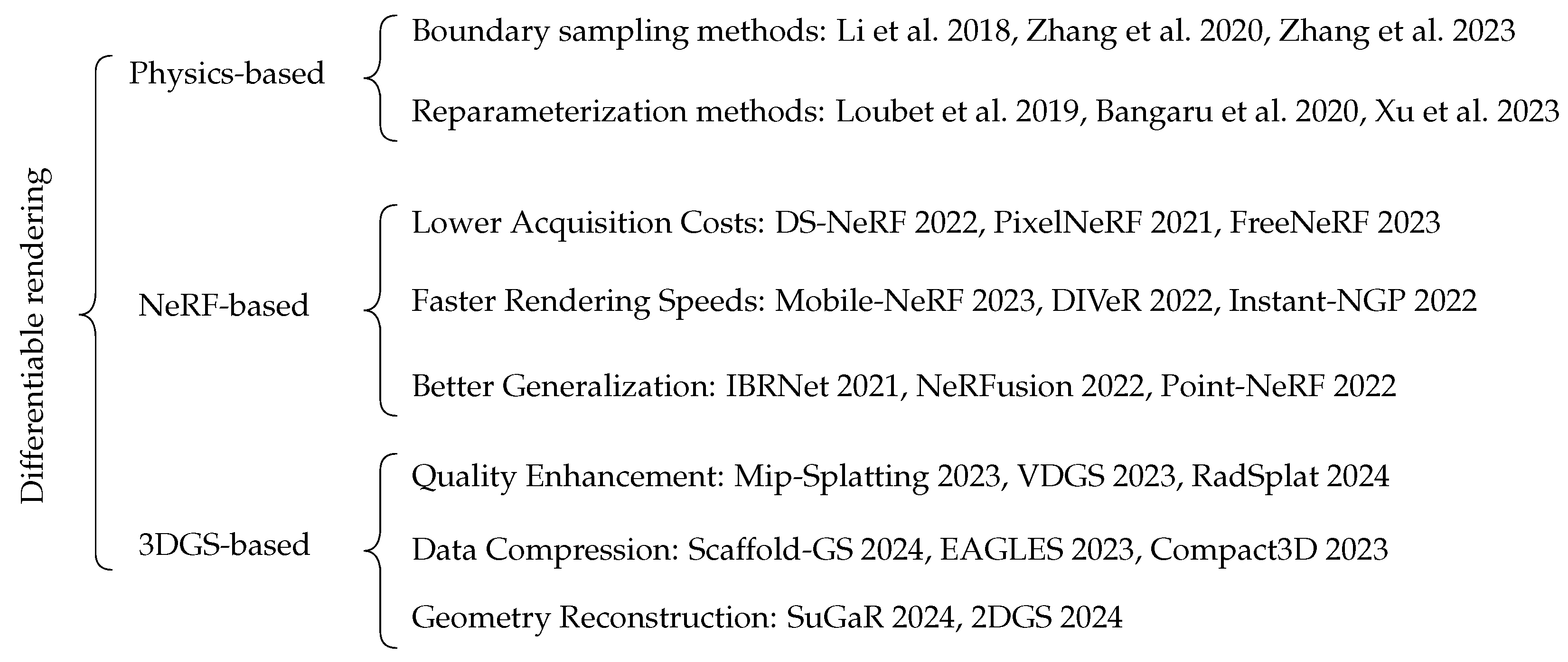 A Brief Review on Differentiable Rendering: Recent Advances and ...