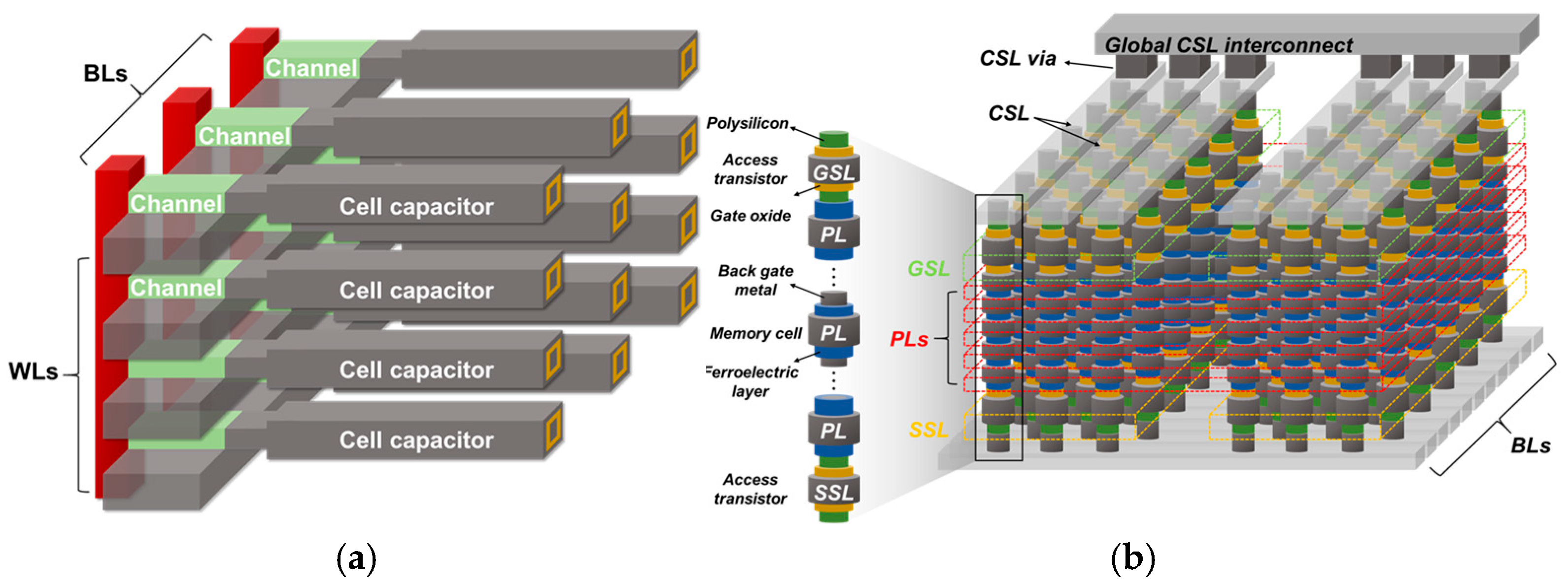 Destructive Read Feram A Novel 3D 2TnC FeRAM Architecture and Operation Scheme with Improved ...