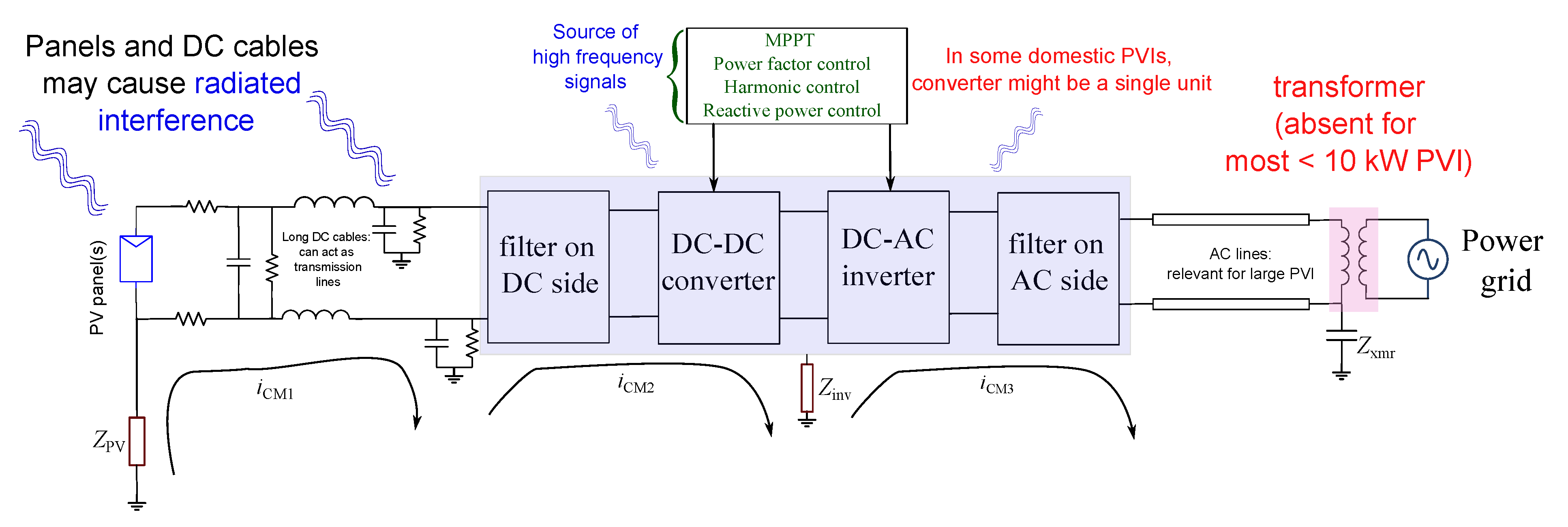 Electromagnetic Interference from Solar Photovoltaic Systems: A Review ...