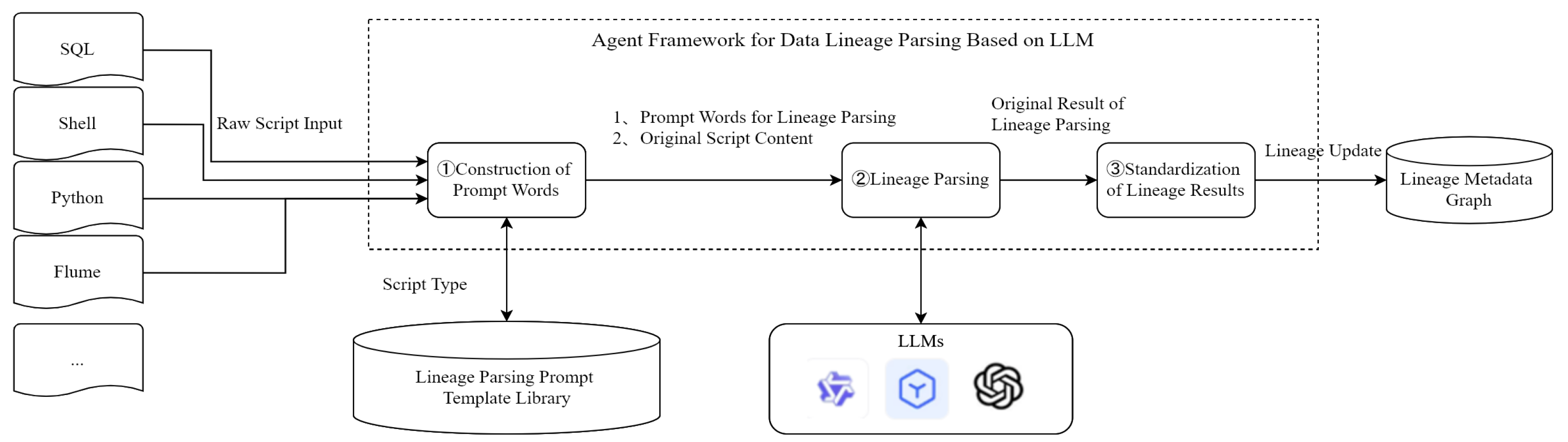 A Large Language Model-Based Approach for Data Lineage Parsing | MDPI
