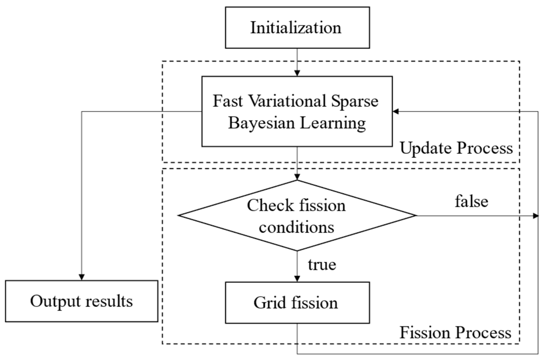 An Off-Grid DOA Estimation Method via Fast Variational Sparse Bayesian ...