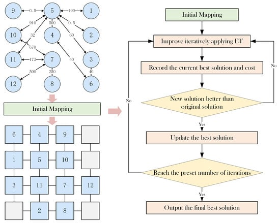 ET: A Metaheuristic Optimization Algorithm for Task Mapping in Network ...