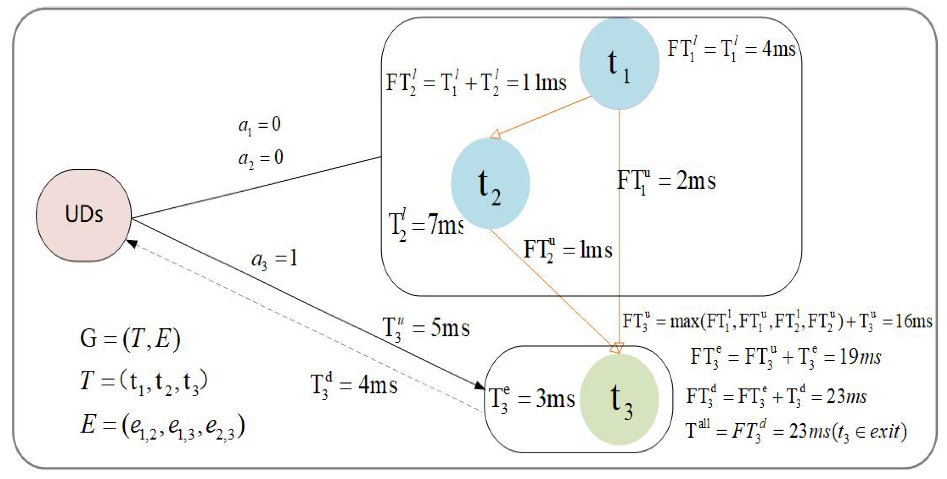 Dependent Task Graph Offloading Model Based on Deep Reinforcement ...