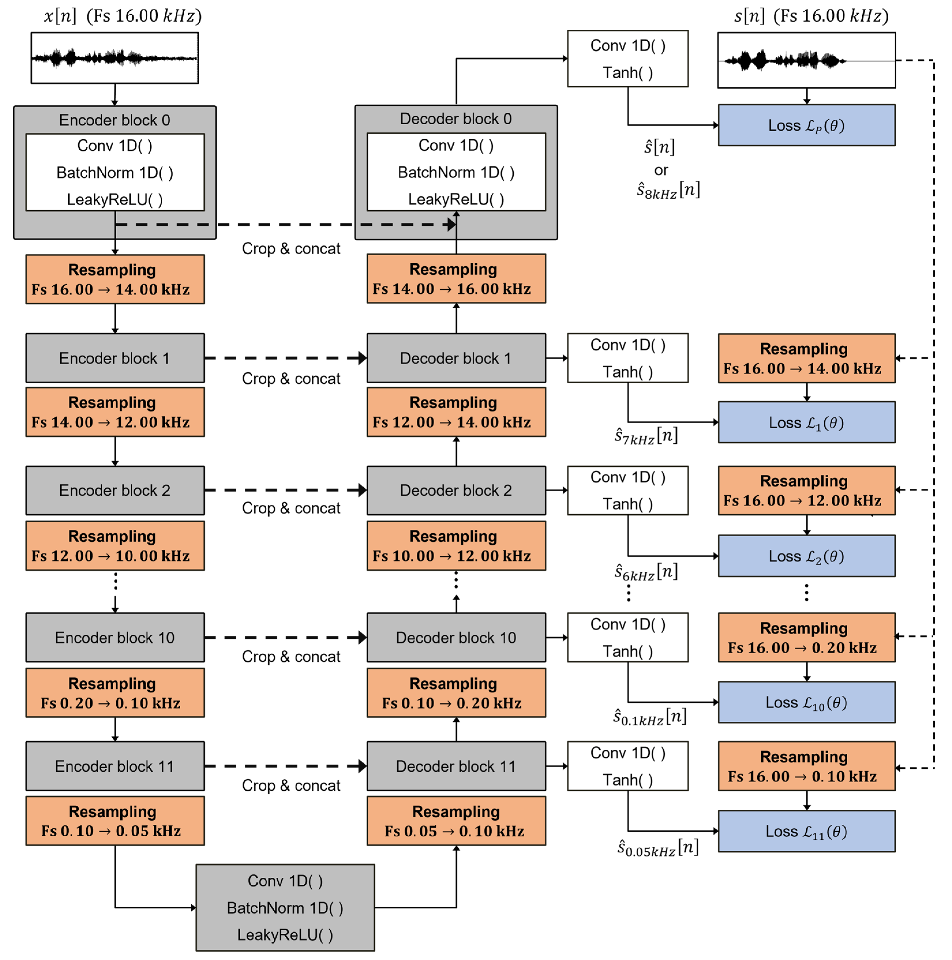 Frequency-Aware Multi-Rate Resampling with Multi-Band Deep Supervision ...