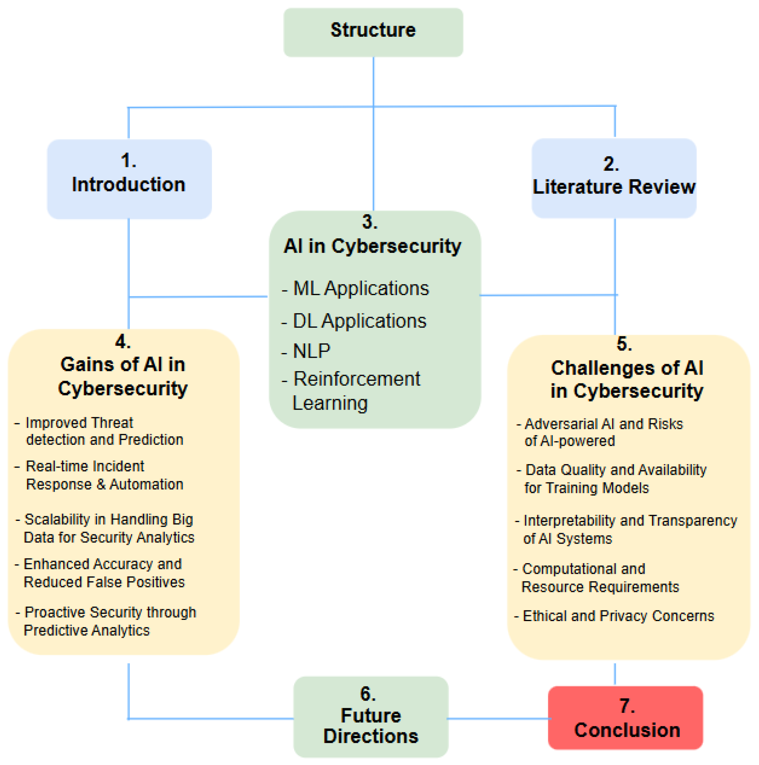 Artificial Intelligence as the Next Frontier in Cyber Defense ...