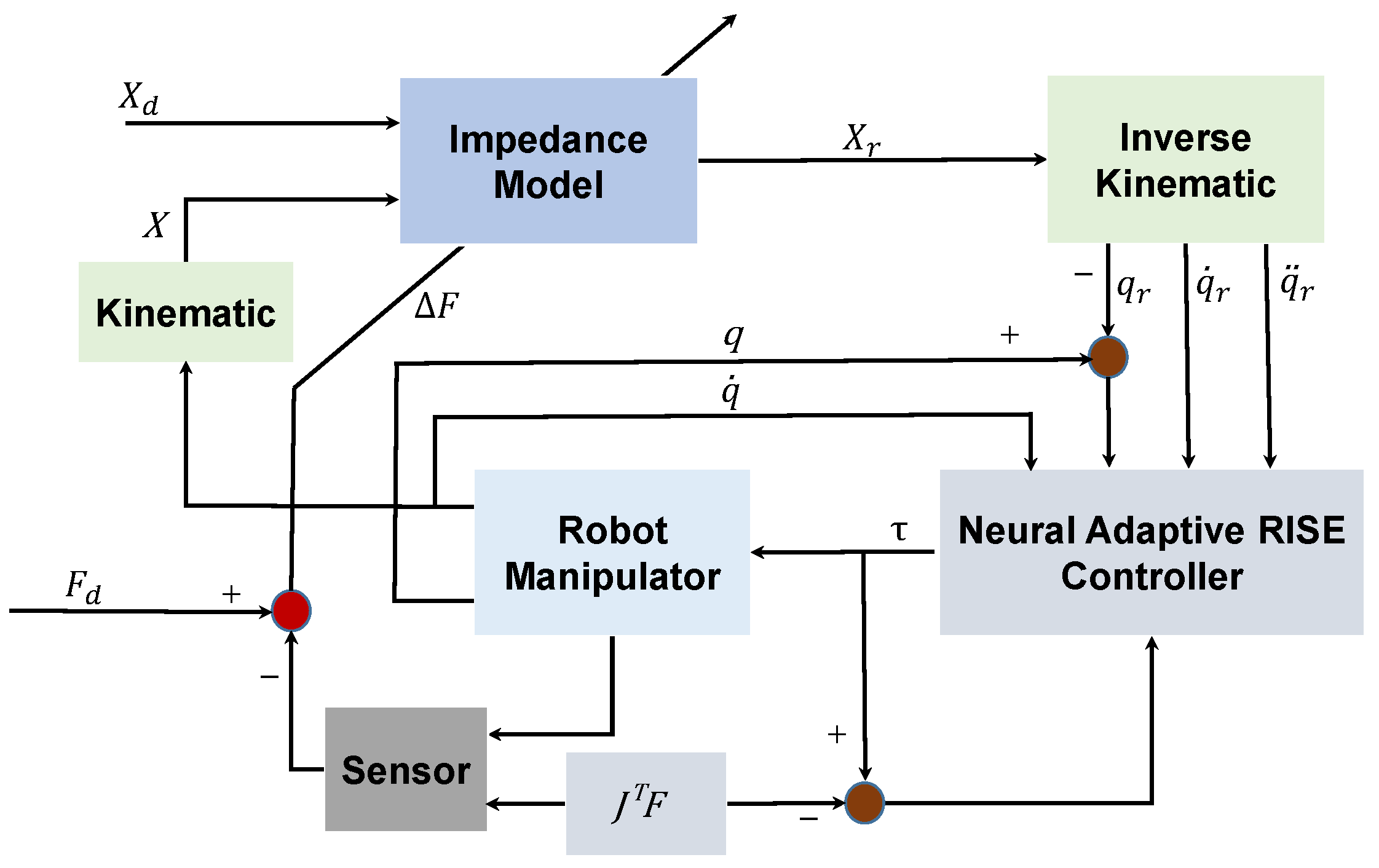 Human–Robot Interaction for a Manipulator Based on a Neural Adaptive ...