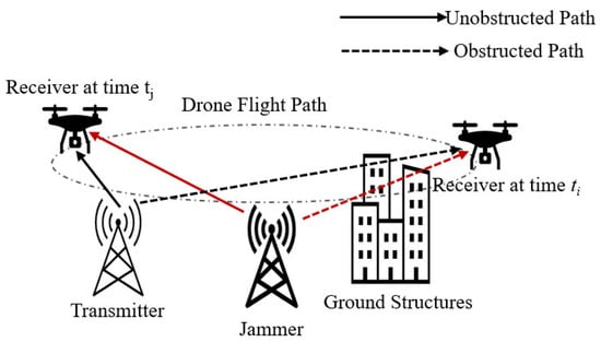 UAV Communication Scenario Model.