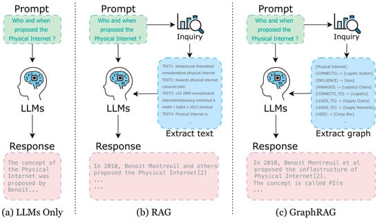 Different methods using LLM.