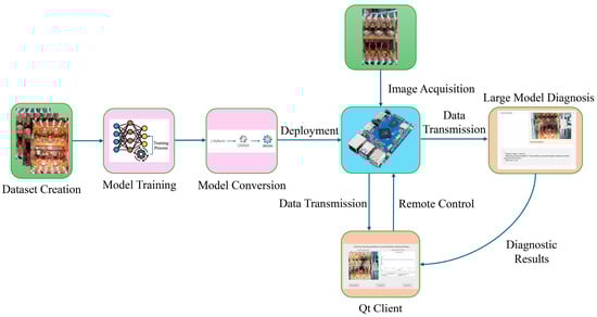 Schematic diagram of the overall system architecture. Colors denote: data preparation (green), model development (pink), edge deployment (blue), and interaction layers (orange).