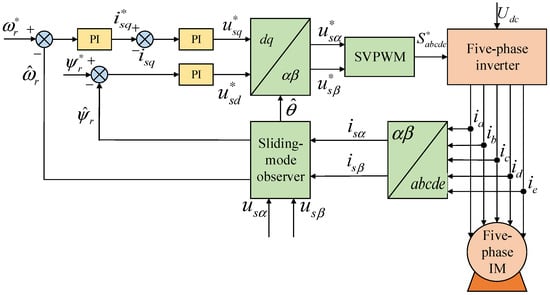 Speed sensorless control system block diagram. * represents the reference value for each quantity.