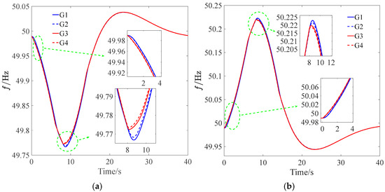 Collaborative Control Strategy of Wind Farms for Frequency Support ...
