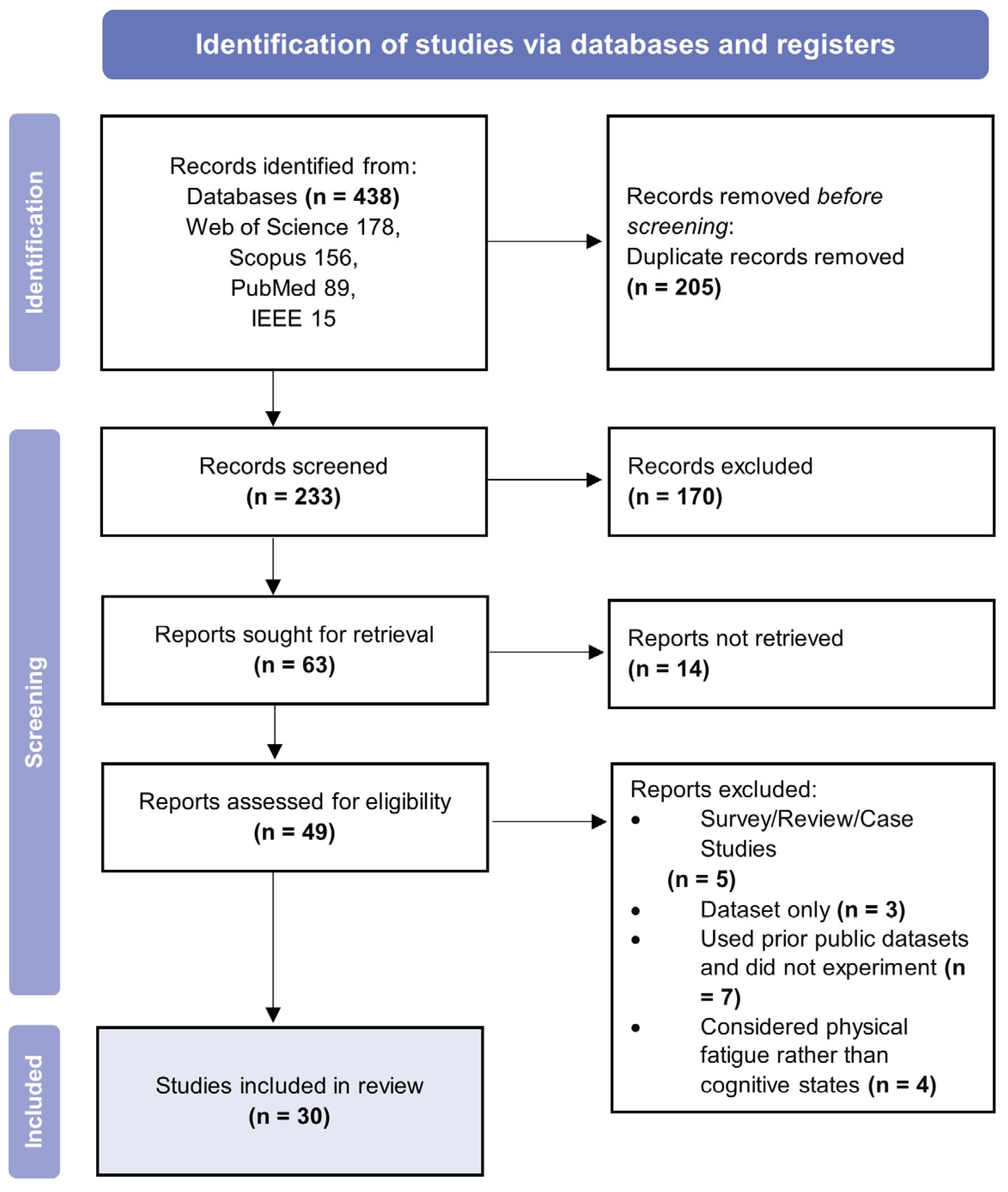 How Predefined Process Flowchart Sensor-Driven Machine Learning for Cognitive State and Performance Risk ...
