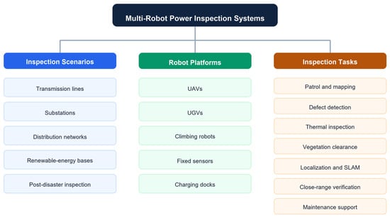 Multi-Robot Systems for Electric Power Inspection: A Review of ...
