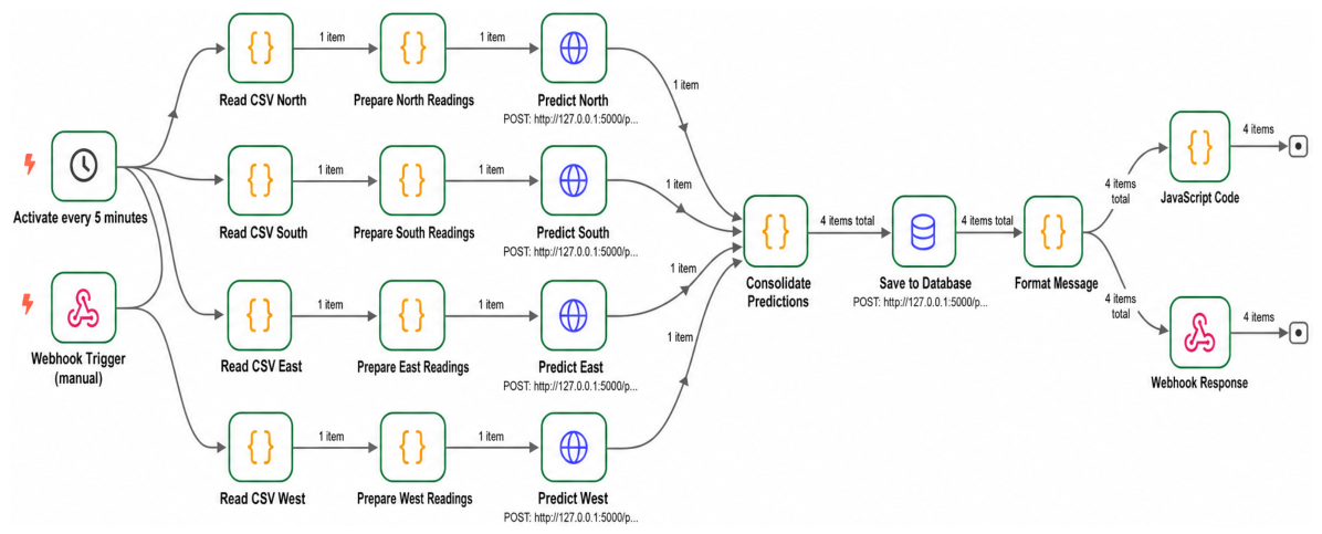 Structure Column Node A Low-Cost IoT Architecture for Micro-Zone Climate Prediction and ...