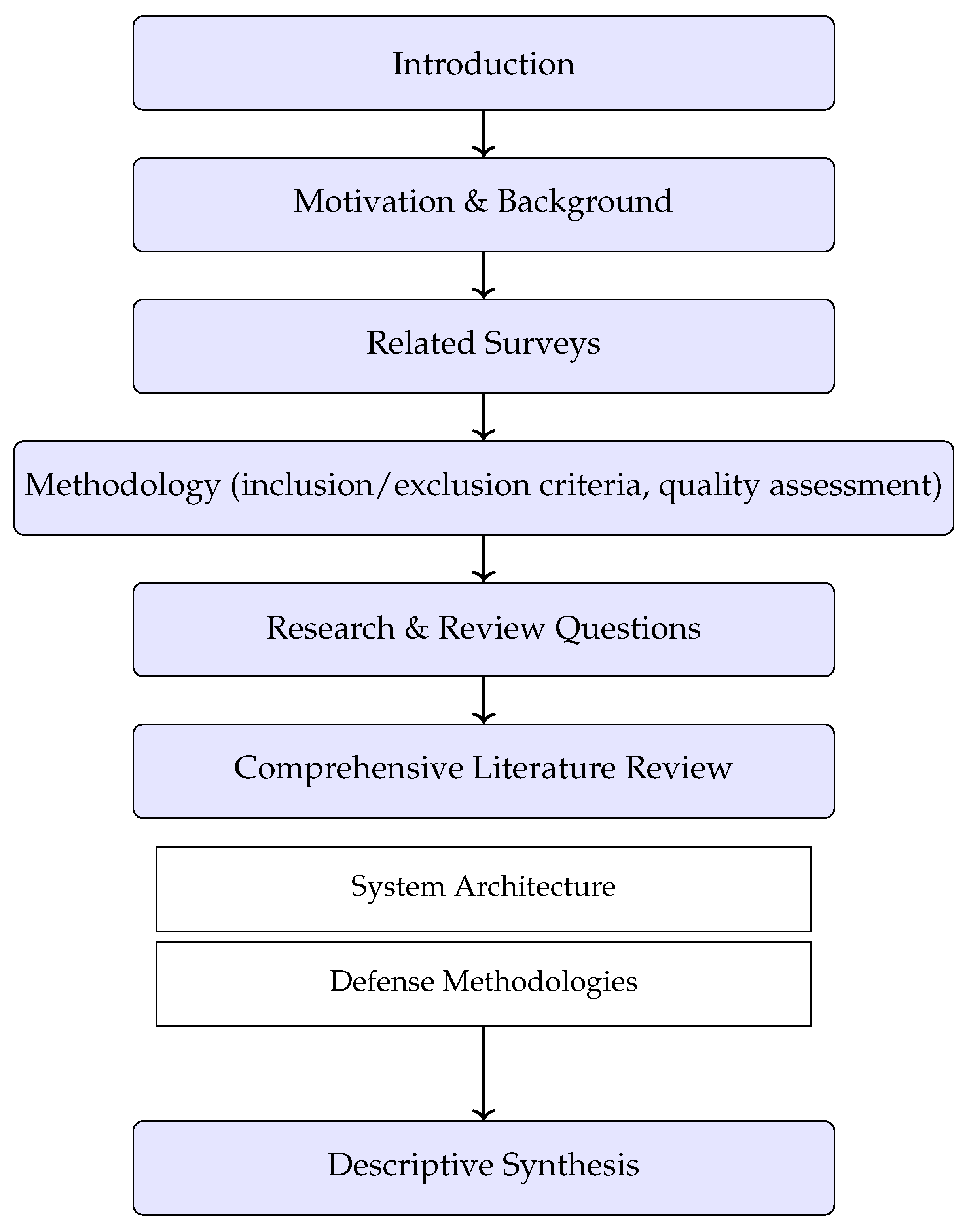 Motivational Ruler Model Securing the Prompt Pipeline: A Systematic Review of Defense Mechanisms ...