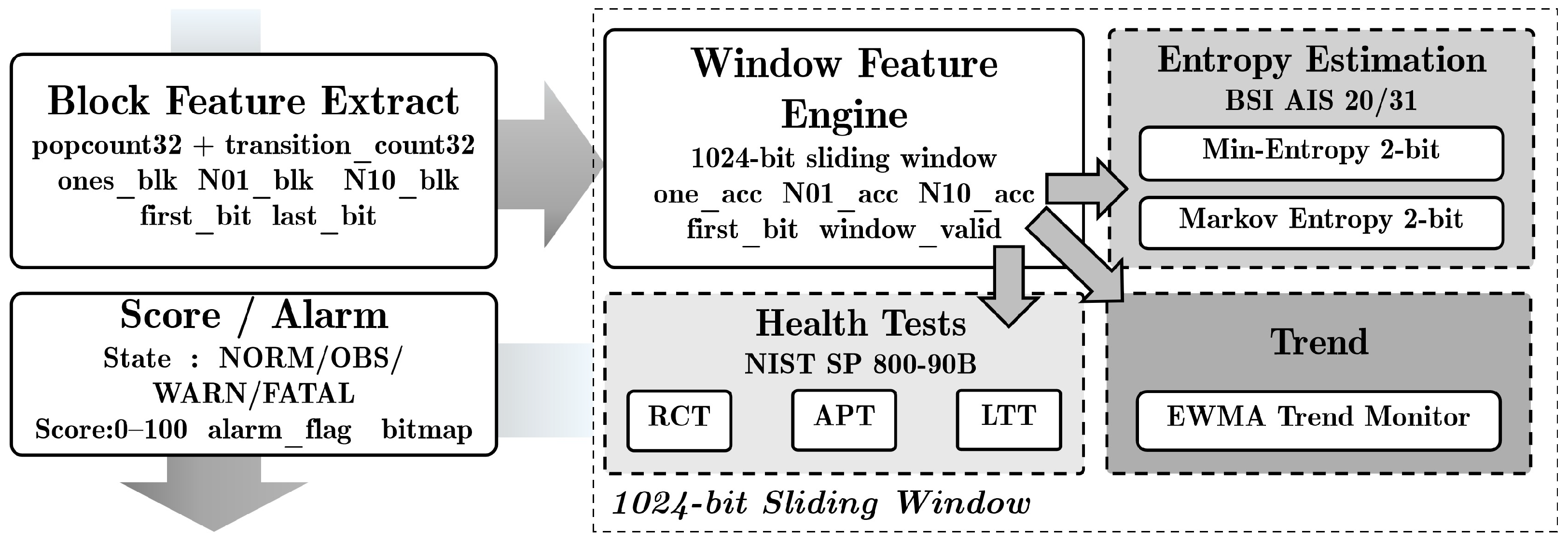 An On-Chip Continuous Entropy-Quality Monitoring Method for Random ...