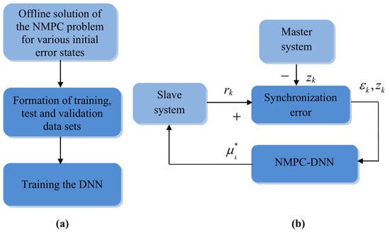 Nonlinear MPC-Based Deep Neural Network for Chaotic System Synchronization