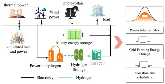 Power System Balance Optimal Configuration and Operation of Grid-Forming Electro-Hydrogen ...