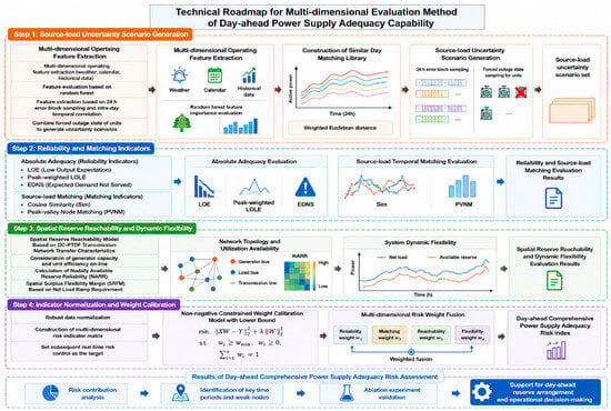 Eta Basic Electronics Multi-Dimensional Risk Assessment of Day-Ahead Power Supply Adequacy in ...
