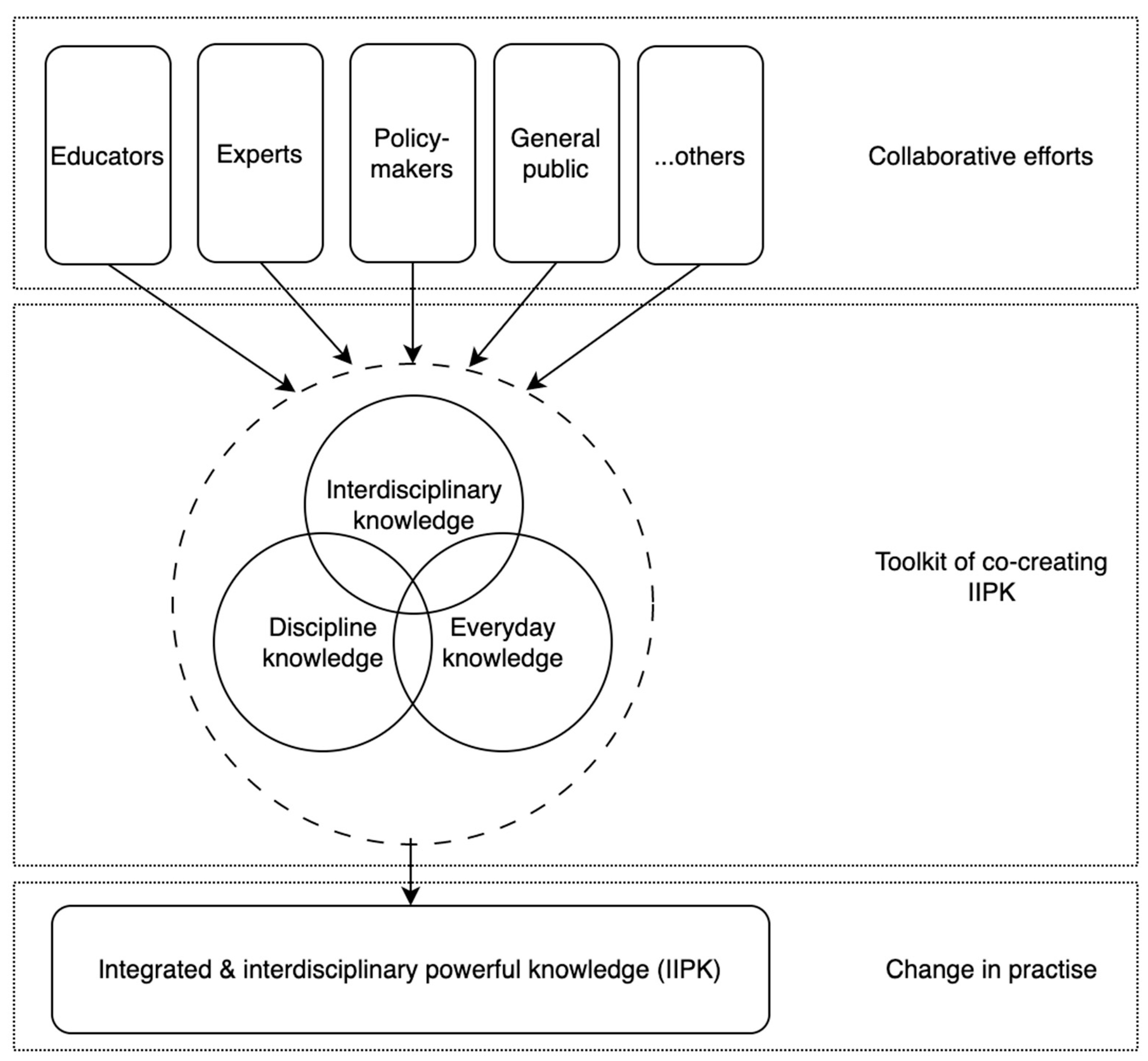 Institional Knowledge Co-Creating Interdisciplinary Integrated Powerful Knowledge | MDPI