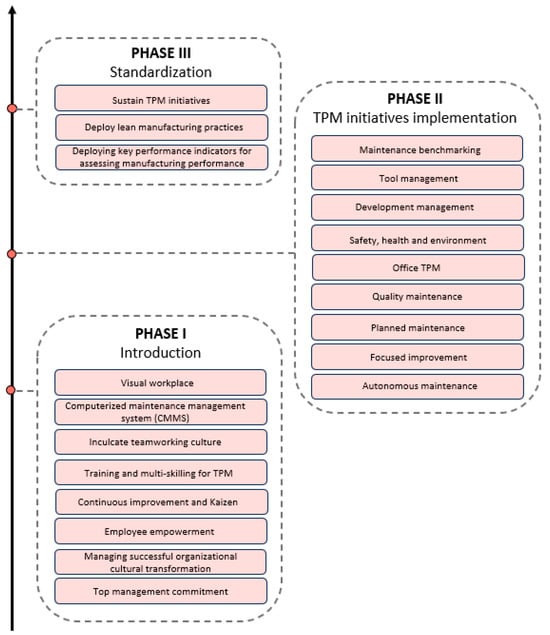 Implementation and Improvement of the Total Productive Maintenance ...