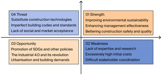 A basic SWOT analysis of adopting the modular construction approach (Data from [3,9]). Red colors mean positive factors, and blue colors indicate negative elements.