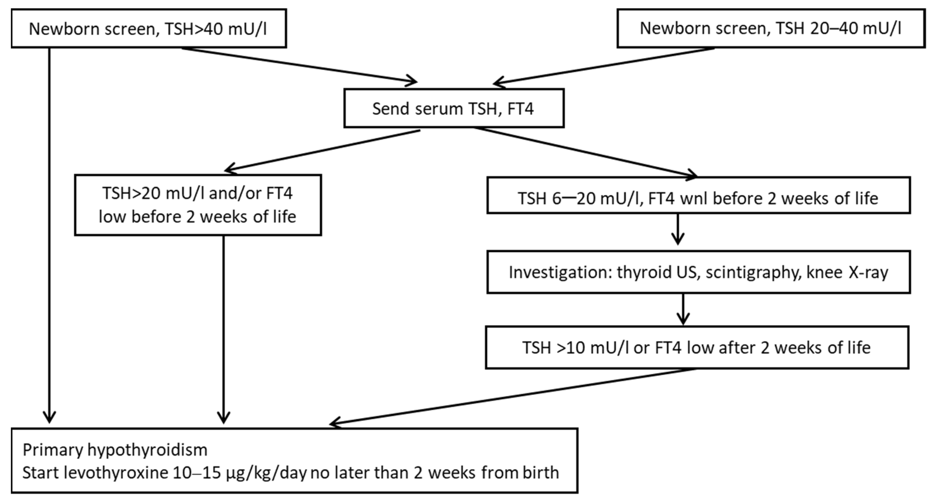 Endocrines 03 00018 g002