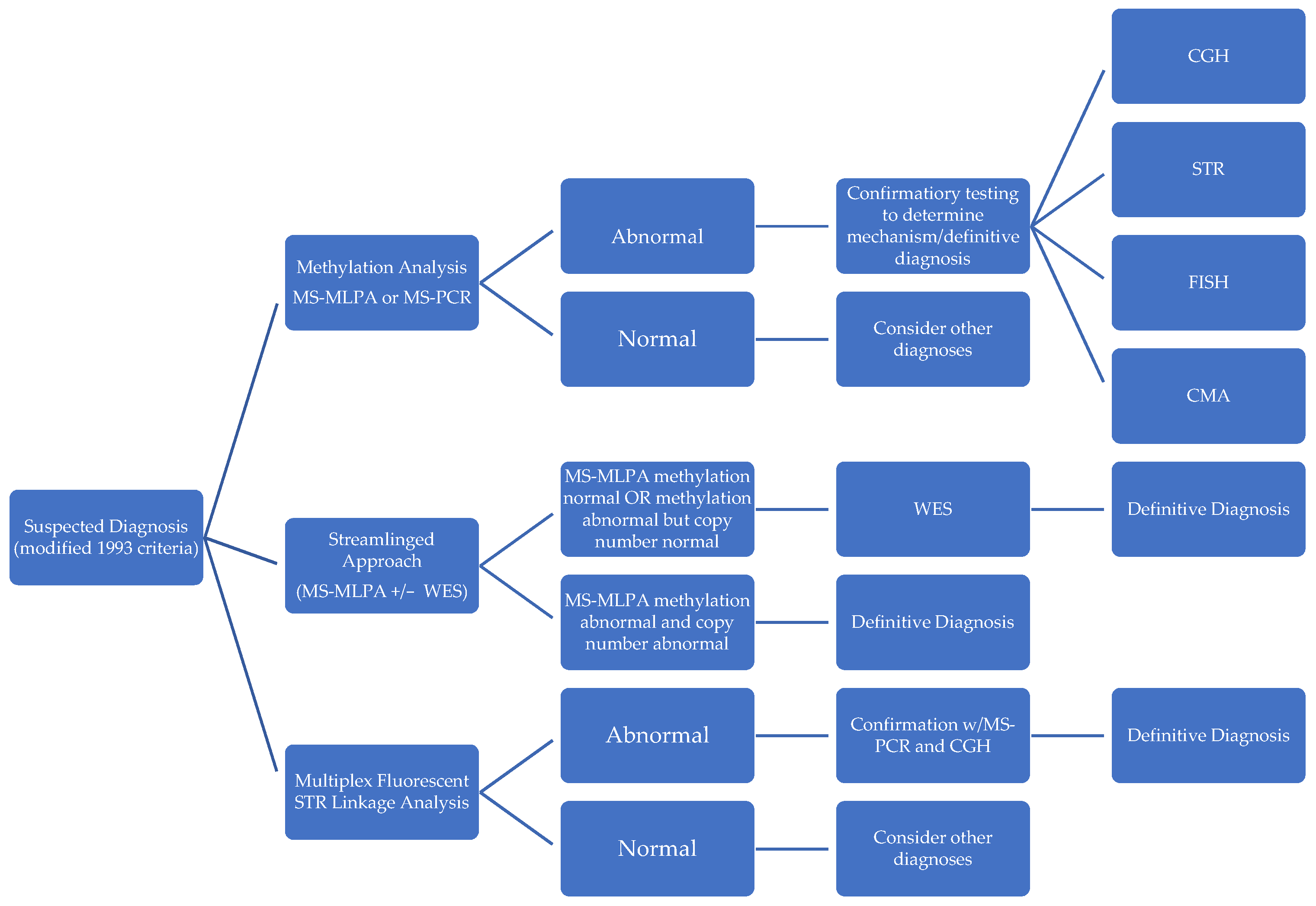Endocrines 03 00027 g003