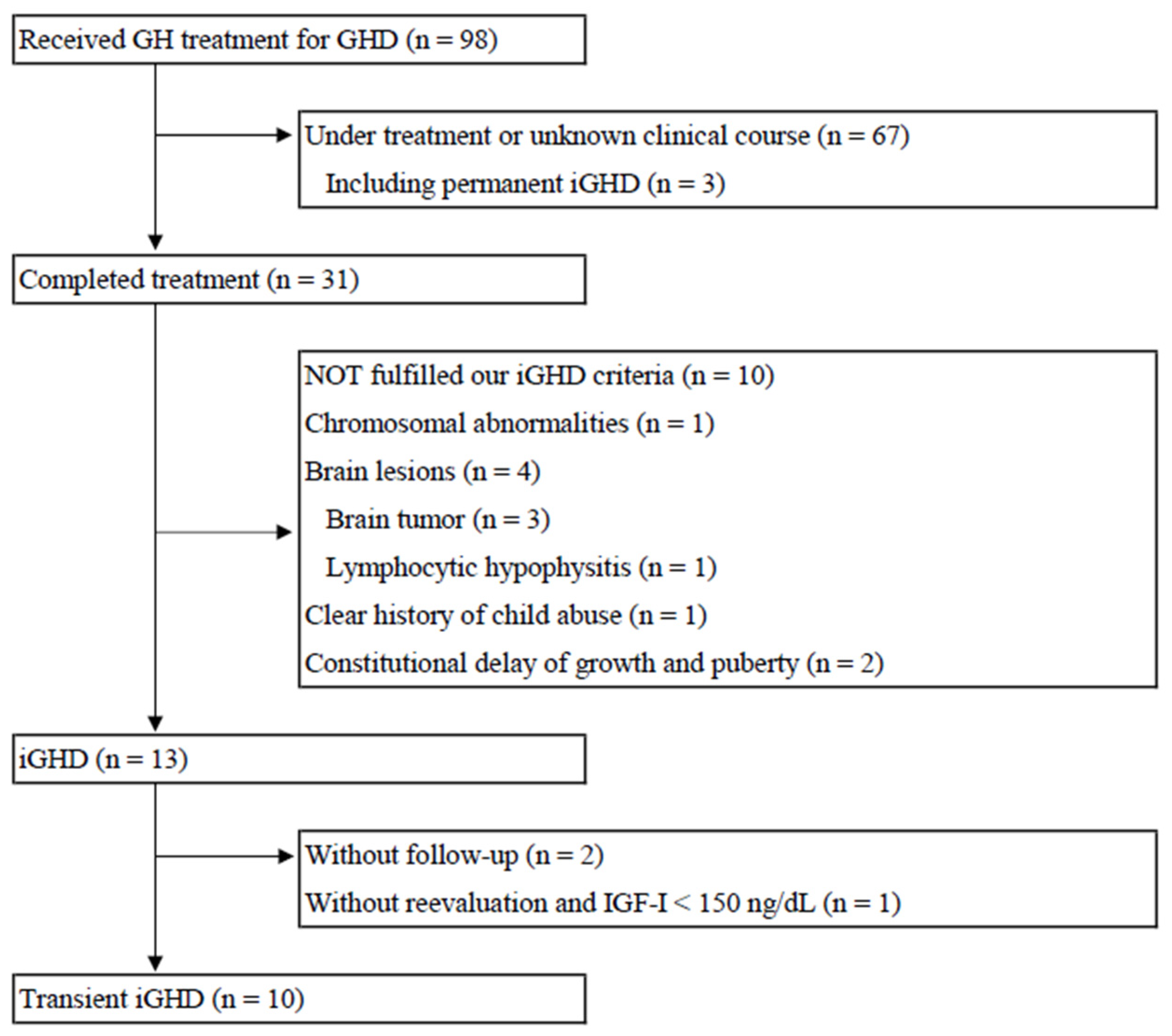 Endocrines 04 00009 g001 Endocrines 04 00009 g001