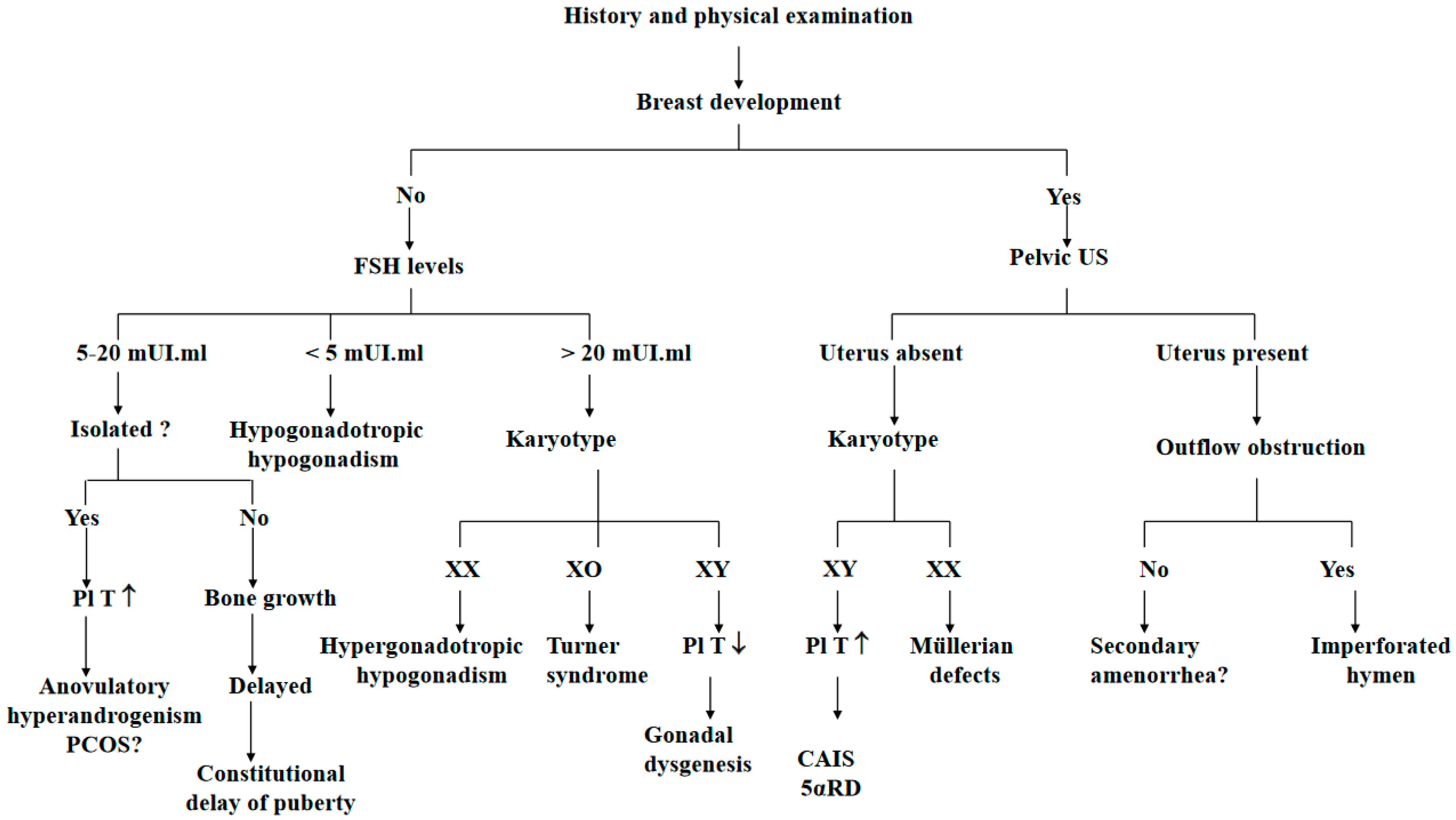 Endocrines 04 00038 g002