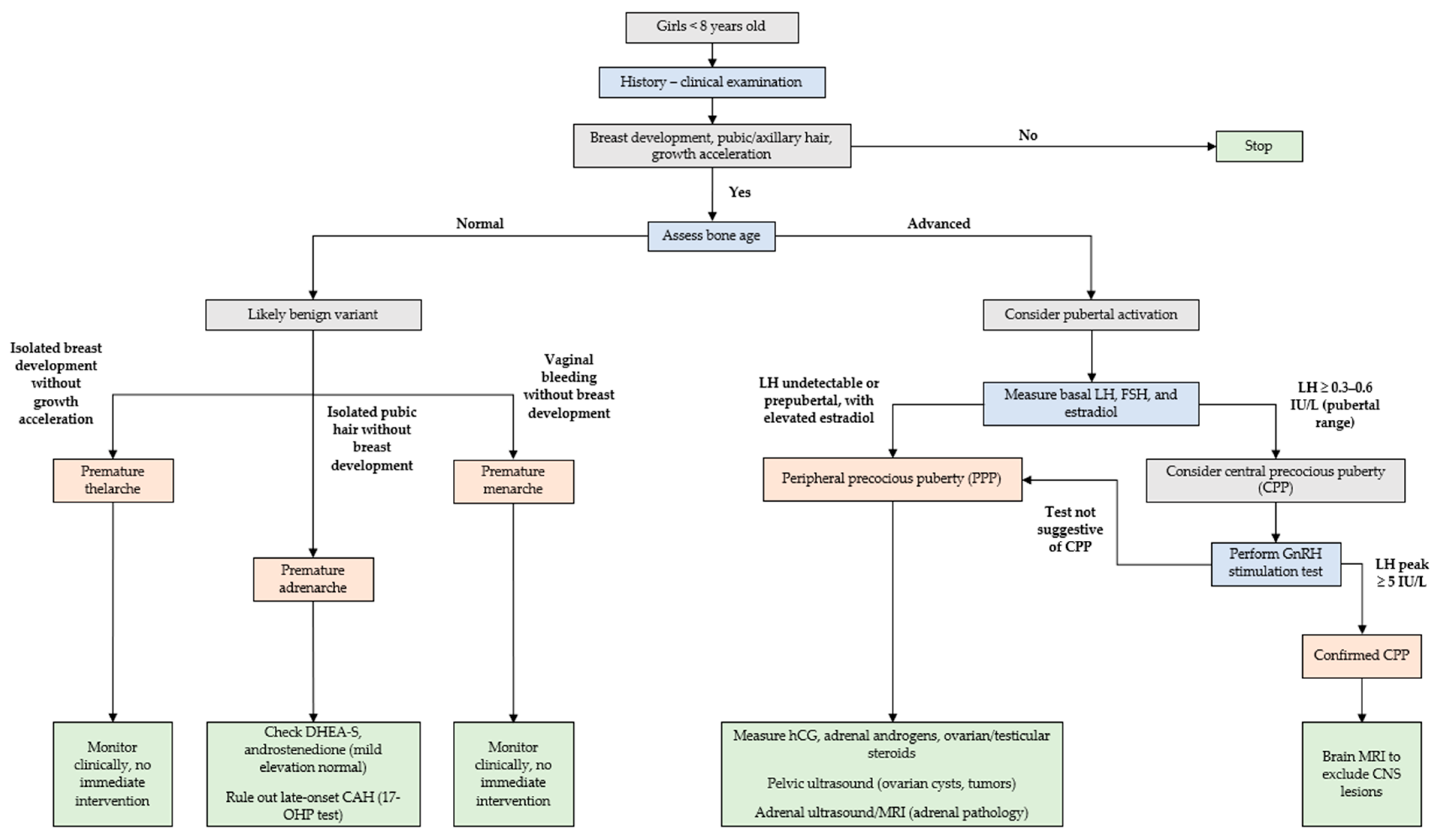 Endocrines 06 00029 g001