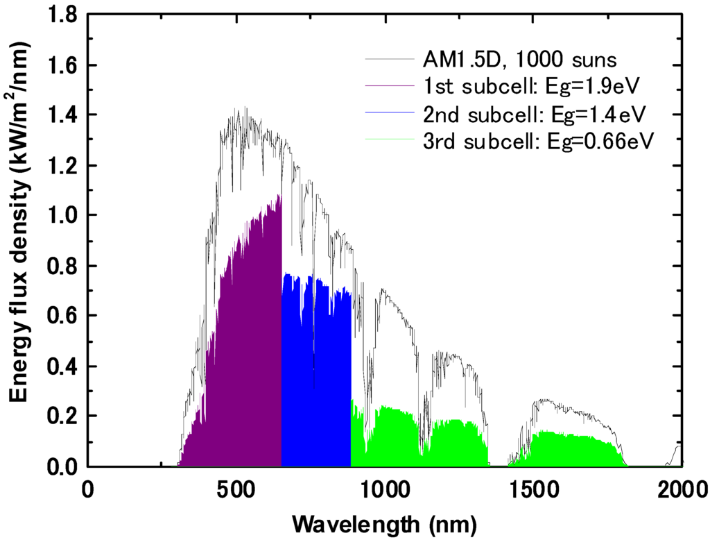 Energies 02 00504 g003 1024