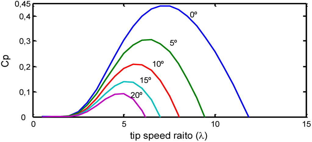 Energies 03 00738 g001 1024
