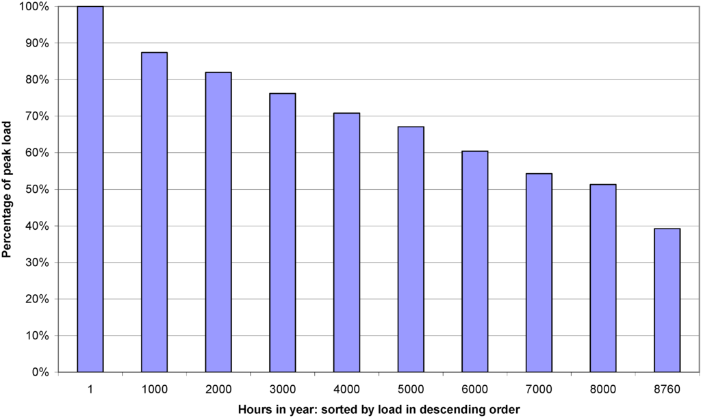 Energies 04 00780 g006 1024