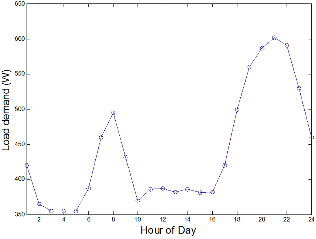 Energies 05 01116 g002 1024